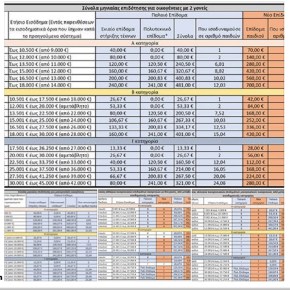 Η αλήθεια για τα οικογενειακά επιδόματα* (ΠΙΝΑΚΕΣ-ΑΝΑΛΥΣΗ)