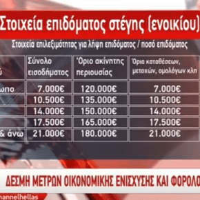 Από 840 – 2500 ευρώ επίδομα ενοικίου! Οι δικαιούχοι και τα περιουσιακά κριτήρια&nbsp;[ΒΙΝΤΕΟ]